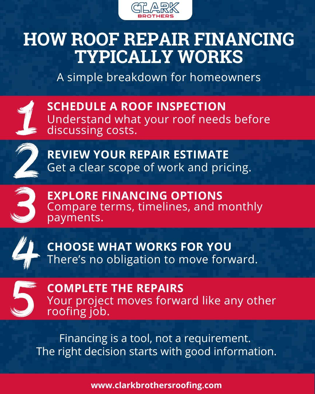 Roof Repair Financing Options for Metro Atlanta Homeowners 1 How Roof Repair Financing Typically Works