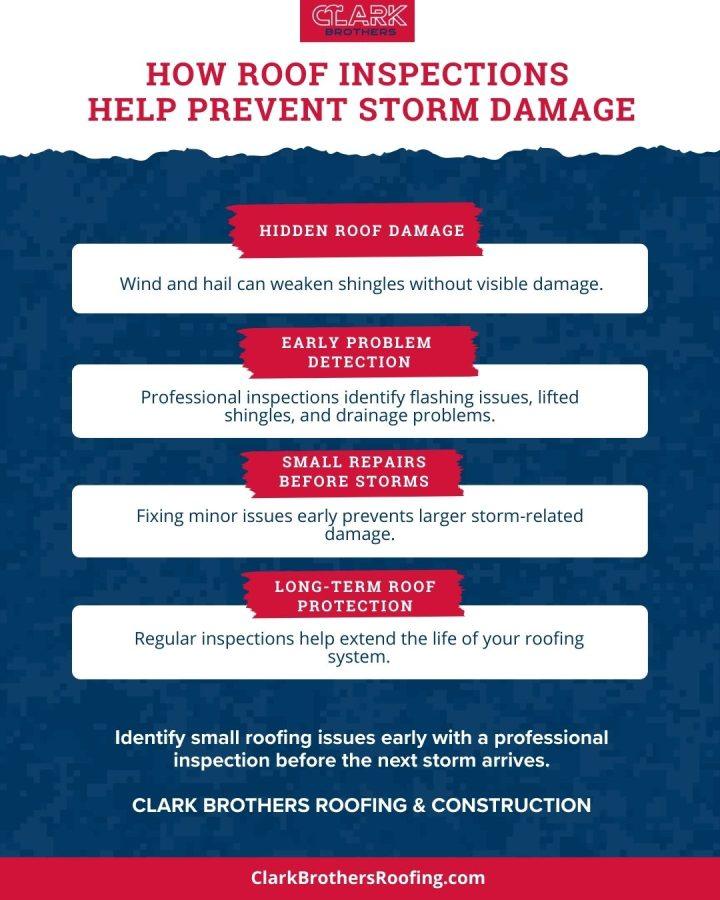 How a Professional Roof Inspection Helps Prevent Storm Damage