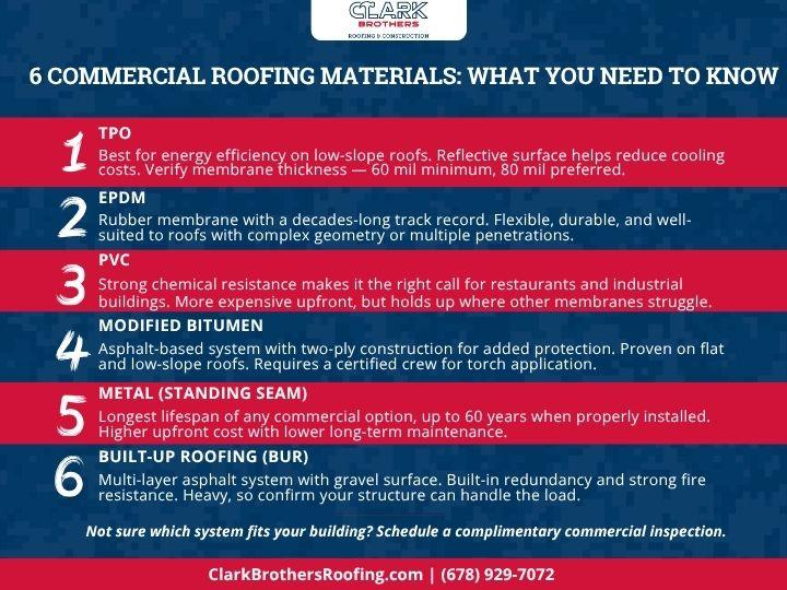 Commercial Roofing Materials: A Practical Guide for Georgia Property Owners 1 numbered guide to six commercial roofing materials including TPO EPDM PVC modified bitumen metal and built-up roofing