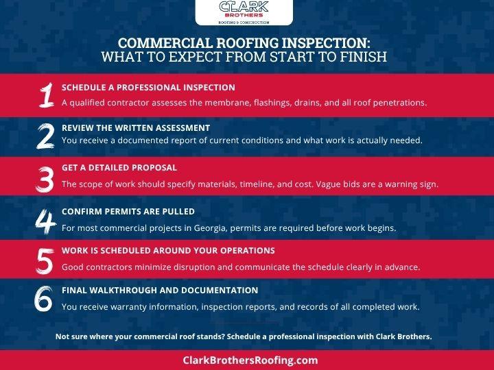 nfographic showing 6 steps of the commercial roofing inspection and project process, from initial assessment through final documentation and warranty registration