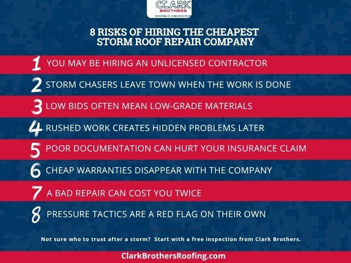 Infographic listing 8 risks of hiring the cheapest roof repair company after a storm, including unlicensed contractors, storm chasers, low-grade materials, and pressure tactics